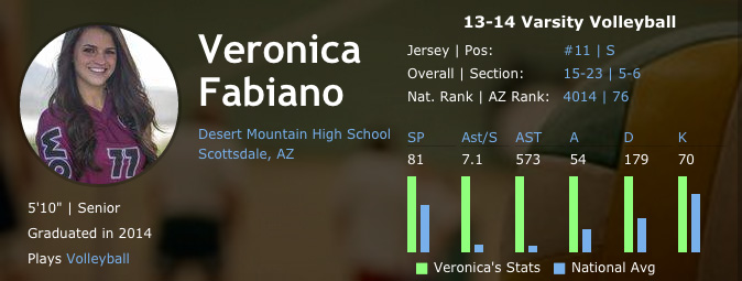 Veronica High Schools Stats